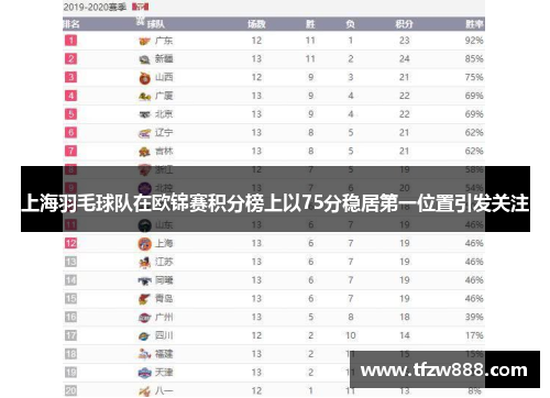上海羽毛球队在欧锦赛积分榜上以75分稳居第一位置引发关注